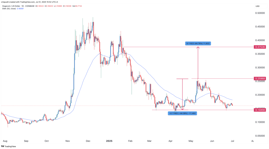 نمودار روزانه قیمت دوج کوین (DOGE) - منبع: TradingView